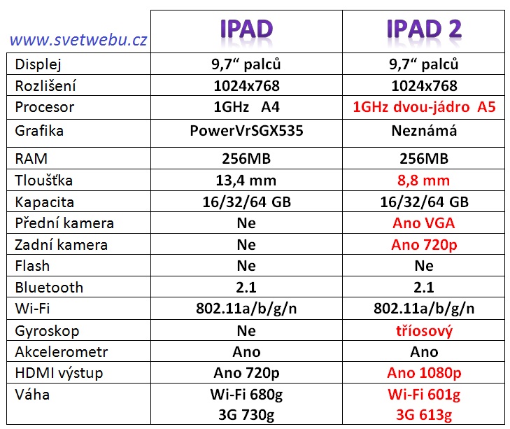iPad vs iPad2