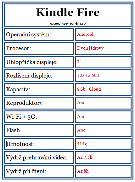 Amazon Fire parametry