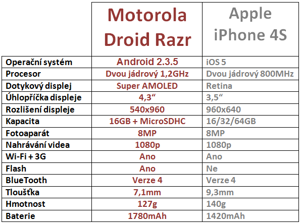 Motorola Droid Razr vs Apple iPhone 4S