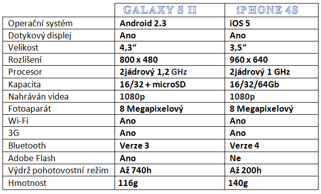 Galaxy S2 vs iPhone 4S