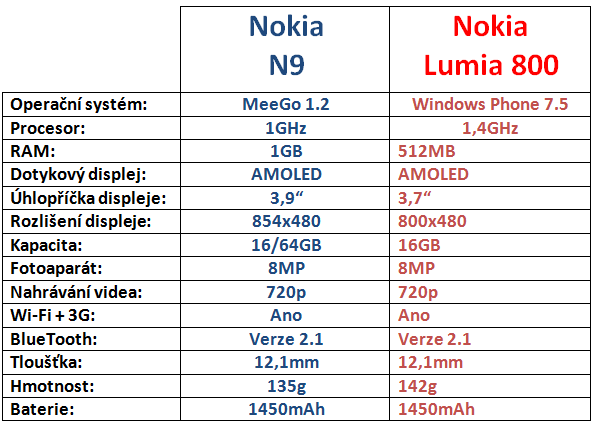 Nokia N9 vs Lumia 800