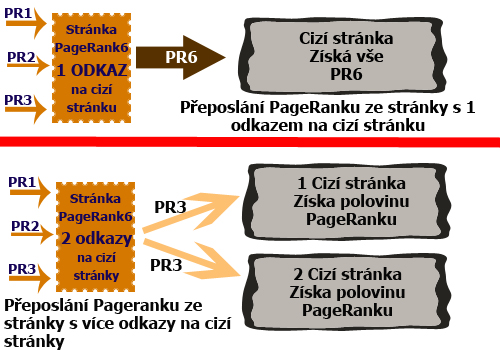 Předávání PageRanku