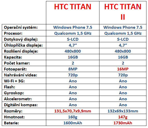 HTC Titan vs HTC Titan 2