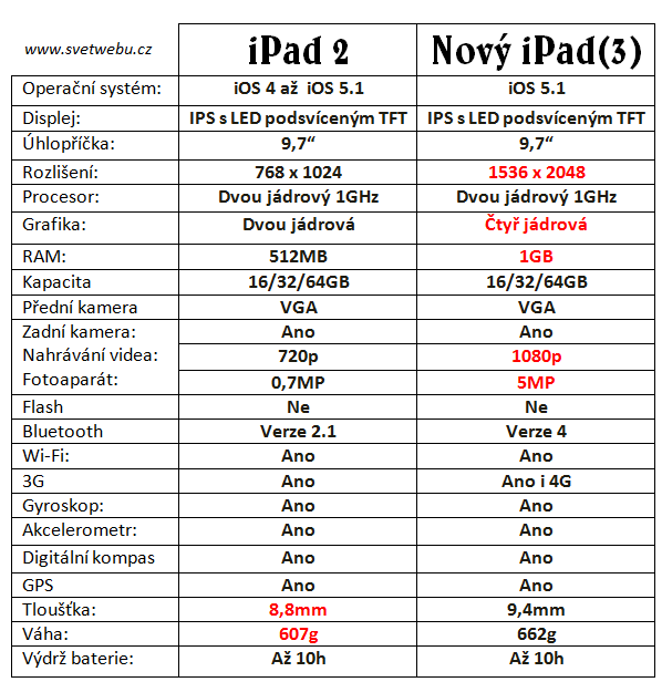 iPad 2 vs iPad 3