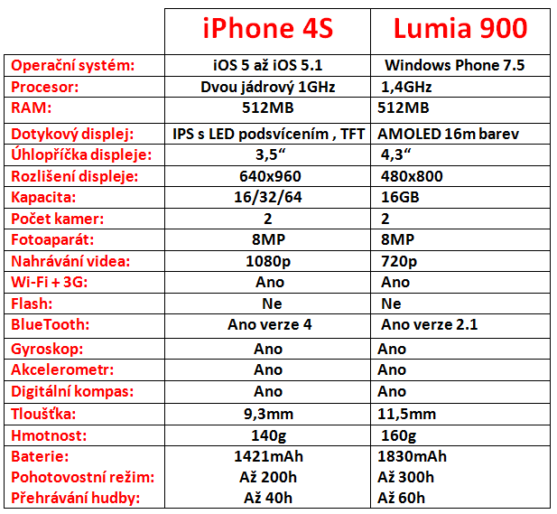 iPhone 4S vs Lumia 900