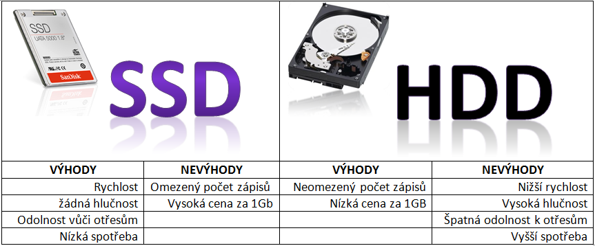 Jaký je rozdíl mezi HDD a SSD?